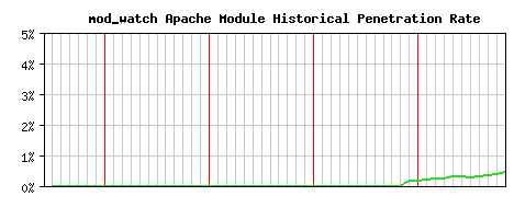 mod_watch Module Historical Market Share Graph