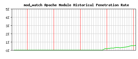 mod_watch Module Historical Market Share Graph