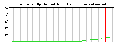 mod_watch Module Historical Market Share Graph