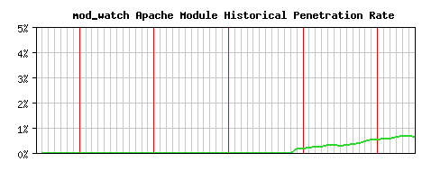 mod_watch Module Historical Market Share Graph