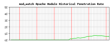 mod_watch Module Historical Market Share Graph