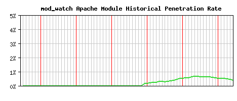 mod_watch Module Historical Market Share Graph