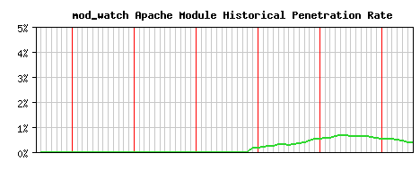 mod_watch Module Historical Market Share Graph