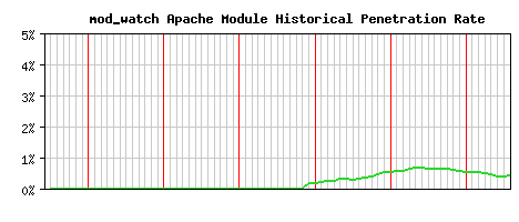 mod_watch Module Historical Market Share Graph