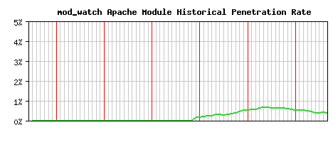 mod_watch Module Historical Market Share Graph