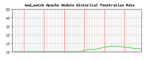 mod_watch Module Historical Market Share Graph