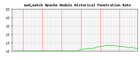 mod_watch Module Historical Market Share Graph