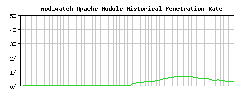 mod_watch Module Historical Market Share Graph