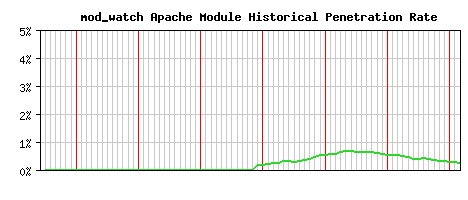 mod_watch Module Historical Market Share Graph