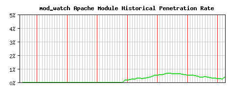 mod_watch Module Historical Market Share Graph