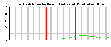 mod_watch Module Historical Market Share Graph