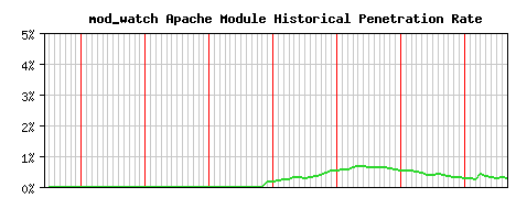mod_watch Module Historical Market Share Graph