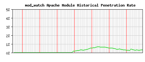 mod_watch Module Historical Market Share Graph
