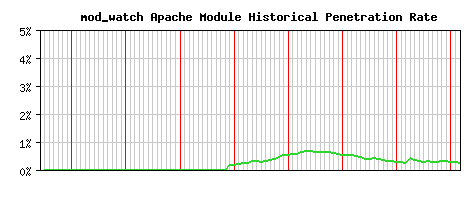 mod_watch Module Historical Market Share Graph