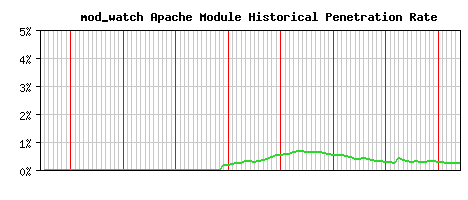 mod_watch Module Historical Market Share Graph