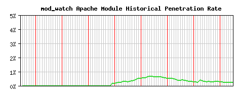 mod_watch Module Historical Market Share Graph