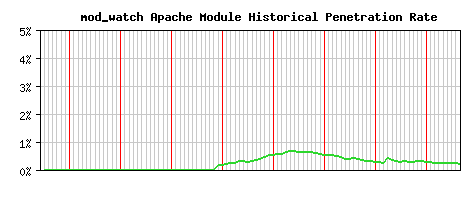 mod_watch Module Historical Market Share Graph