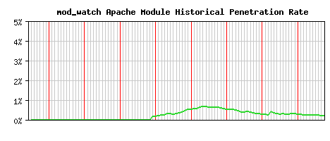 mod_watch Module Historical Market Share Graph