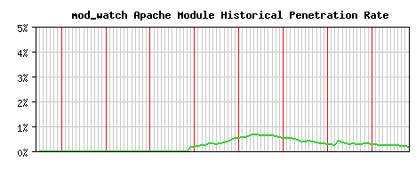 mod_watch Module Historical Market Share Graph