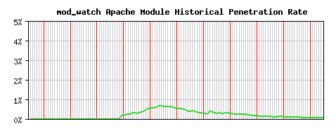 mod_watch Module Historical Market Share Graph