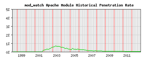 mod_watch Module Historical Market Share Graph