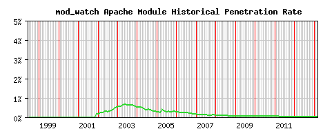 mod_watch Module Historical Market Share Graph
