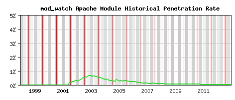 mod_watch Module Historical Market Share Graph