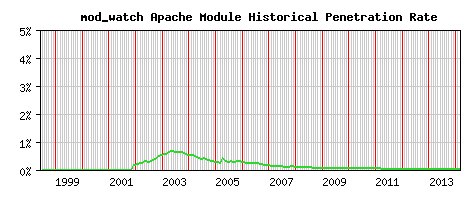 mod_watch Module Historical Market Share Graph