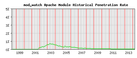 mod_watch Module Historical Market Share Graph