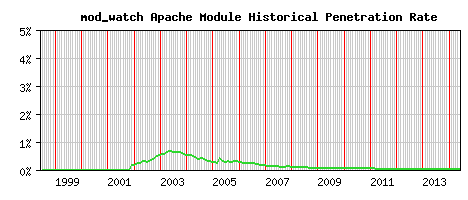 mod_watch Module Historical Market Share Graph