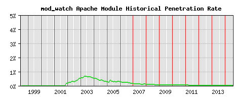 mod_watch Module Historical Market Share Graph