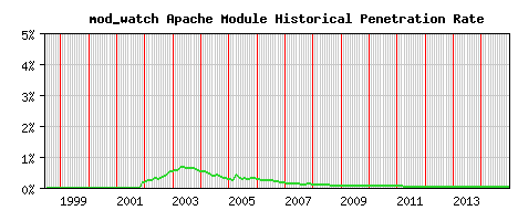 mod_watch Module Historical Market Share Graph