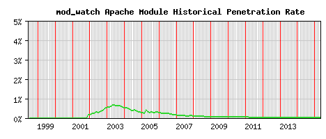 mod_watch Module Historical Market Share Graph
