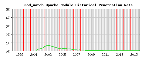 mod_watch Module Historical Market Share Graph