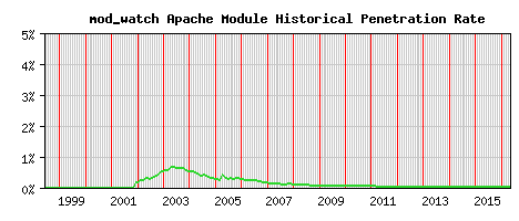 mod_watch Module Historical Market Share Graph