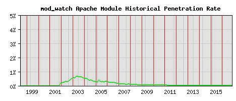 mod_watch Module Historical Market Share Graph
