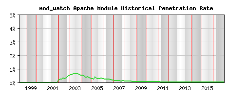 mod_watch Module Historical Market Share Graph