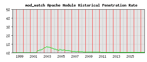 mod_watch Module Historical Market Share Graph