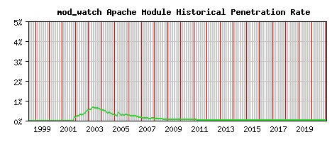 mod_watch Module Historical Market Share Graph