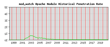 mod_watch Module Historical Market Share Graph
