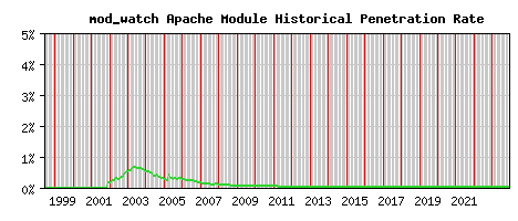 mod_watch Module Historical Market Share Graph