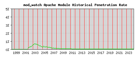 mod_watch Module Historical Market Share Graph