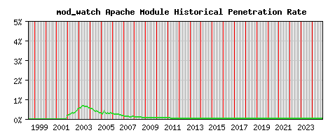 mod_watch Module Historical Market Share Graph
