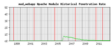 mod_webapp Module Historical Market Share Graph