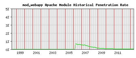 mod_webapp Module Historical Market Share Graph