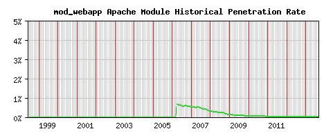mod_webapp Module Historical Market Share Graph