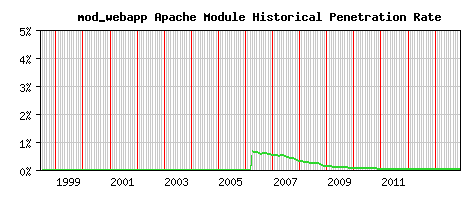 mod_webapp Module Historical Market Share Graph