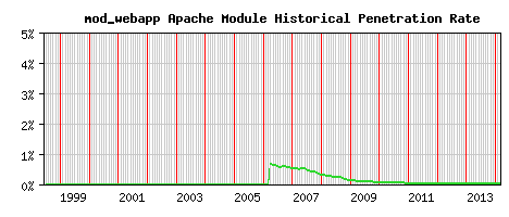 mod_webapp Module Historical Market Share Graph