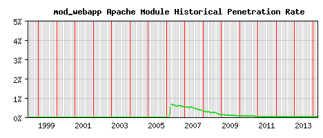 mod_webapp Module Historical Market Share Graph