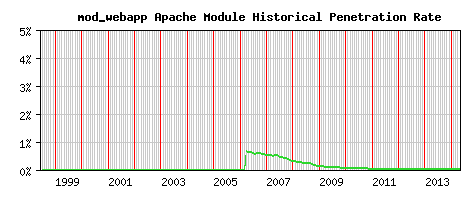 mod_webapp Module Historical Market Share Graph